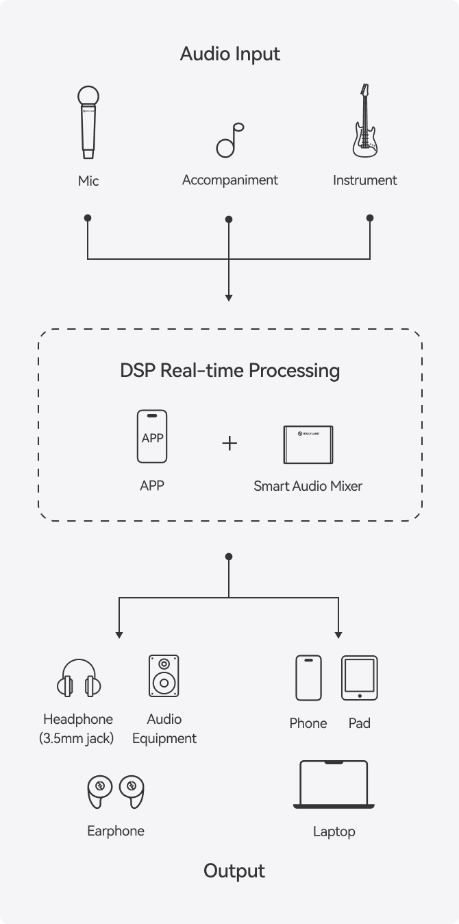 MELO P1 Workflow Diagram