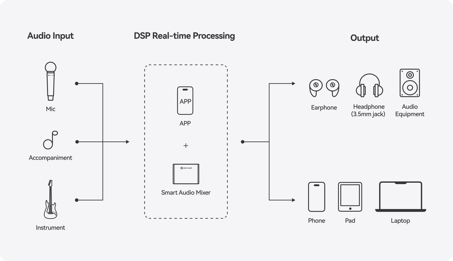 MELO P1 Workflow Diagram