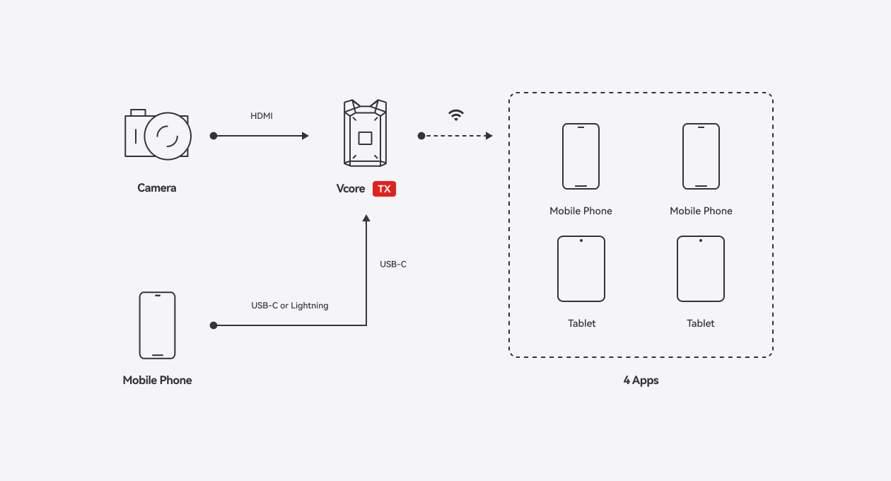 Hollyland Vcore - ワイヤレスビデオトランスミッター | 4K30 | ポータブル
